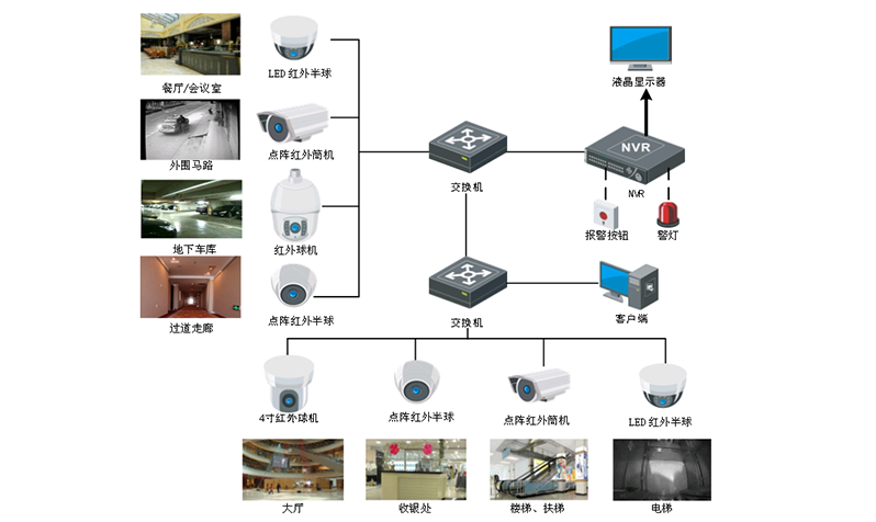 賓館安防解決方案